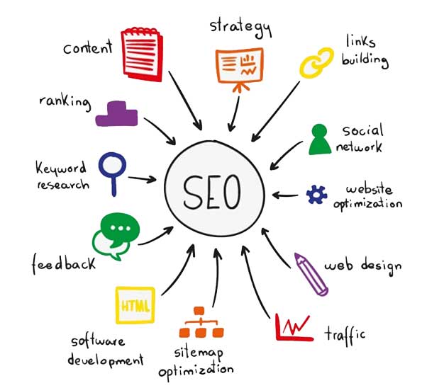 search engine optimisation